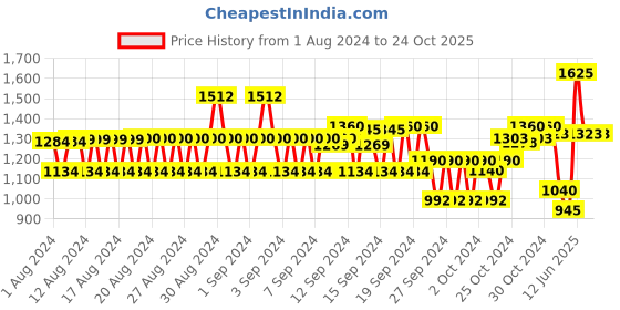 ajio.com monte carlo Women Ikkat Print Stole with Rectangular Shape monte carlo Price History Graph from 1 Aug 2024 to 24 Oct 2025