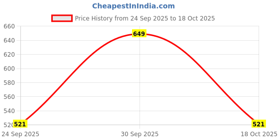 ajio.com gosriki Women Ikkat Straight Kurta Set gosriki Price History Graph from 24 Sep 2025 to 18 Oct 2025