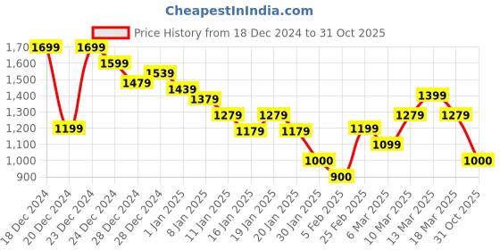 ajio.com tommy hilfiger Women IM Slim Varsity Brand Print Regular Fit Round-Neck T-Shirt tommy hilfiger Price History Graph from 18 Dec 2024 to 31 Oct 2025