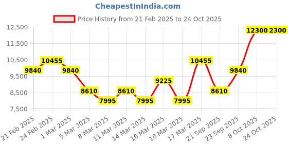 ajio.com chopard Women Imperiale Iris Malika Eau De Parfum chopard Price History Graph from 21 Feb 2025 to 24 Oct 2025