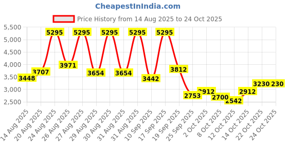 ajio.com nike Women Impossibly Soft Dri-Fit Mid-Rise Joggers nike Price History Graph from 14 Aug 2025 to 24 Oct 2025