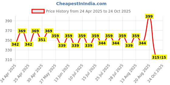 ajio.com max Women Indian Beanie max Price History Graph from 24 Apr 2025 to 22 Oct 2025