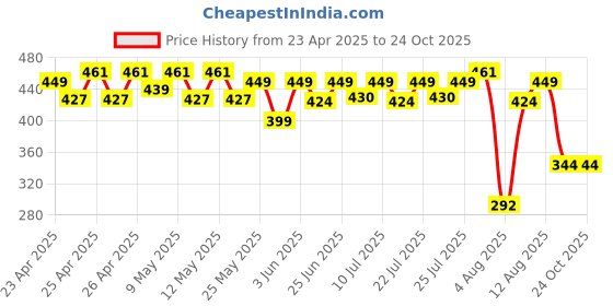 ajio.com max Women Indian Beanie max Price History Graph from 23 Apr 2025 to 22 Oct 2025