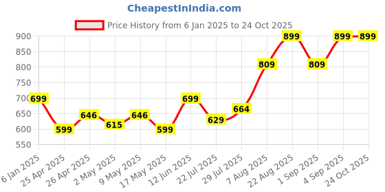 ajio.com max Women Indian Cardigan max Price History Graph from 6 Jan 2025 to 24 Oct 2025