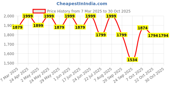 ajio.com fabindia Women Indian Dupatta fabindia Price History Graph from 7 Mar 2025 to 30 Oct 2025