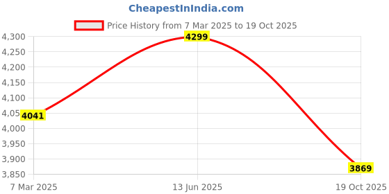 ajio.com fabindia Women Indian Dupatta fabindia Price History Graph from 7 Mar 2025 to 19 Oct 2025
