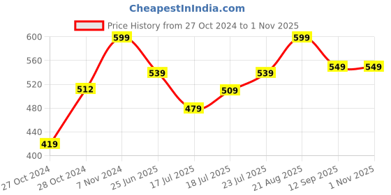 ajio.com max Women Indian Kurta max Price History Graph from 27 Oct 2024 to 31 Oct 2025