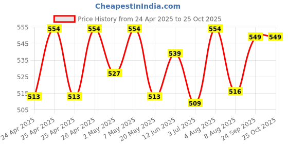 ajio.com max Women Indian Kurta max Price History Graph from 24 Apr 2025 to 22 Oct 2025