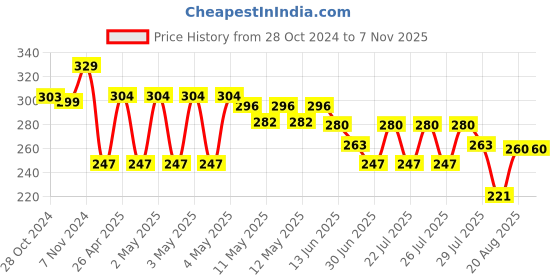 ajio.com max Women Indian Leggings max Price History Graph from 28 Oct 2024 to 3 Nov 2025