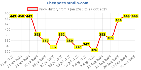 ajio.com max Women Indian Leggings max Price History Graph from 7 Jan 2025 to 29 Oct 2025