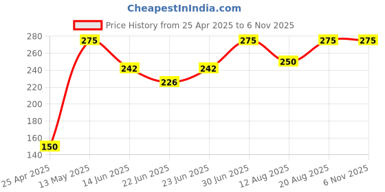 ajio.com cumsin Women Indian Non Padded Bra cumsin Price History Graph from 25 Apr 2025 to 3 Nov 2025