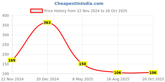 ajio.com cumsin Women Indian Non Padded Bra cumsin Price History Graph from 22 Nov 2024 to 25 Oct 2025