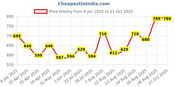 ajio.com max Women Indian Pullover max Price History Graph from 6 Jan 2025 to 21 Oct 2025