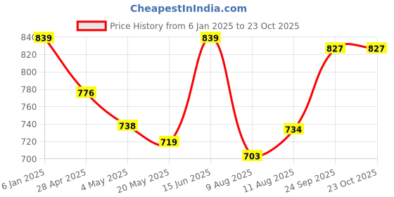 ajio.com max Women Indian Pullover max Price History Graph from 6 Jan 2025 to 23 Oct 2025