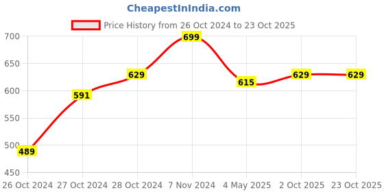 ajio.com max Women Indian Shawl max Price History Graph from 26 Oct 2024 to 22 Oct 2025