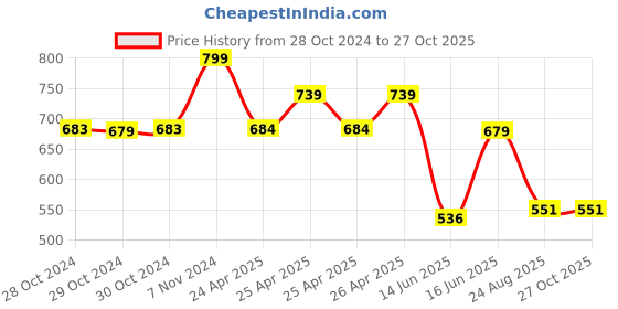 ajio.com max Women Indian Shirt max Price History Graph from 28 Oct 2024 to 27 Oct 2025