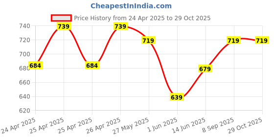 ajio.com max Women Indian Skirt max Price History Graph from 24 Apr 2025 to 28 Oct 2025