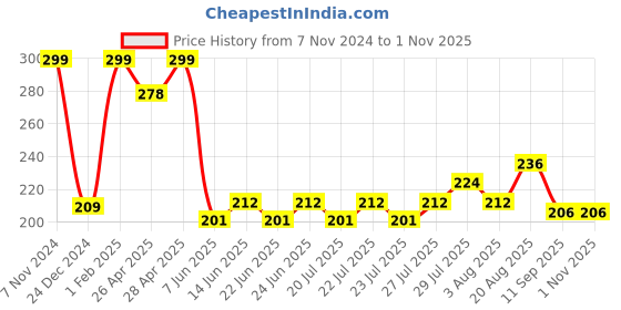 ajio.com max Women Indian Socks max Price History Graph from 7 Nov 2024 to 30 Oct 2025
