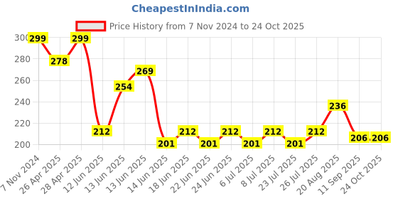 ajio.com max Women Indian Socks max Price History Graph from 7 Nov 2024 to 22 Oct 2025