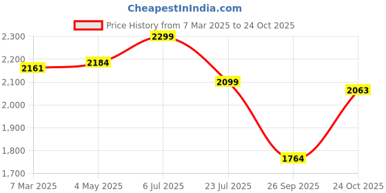 ajio.com fabindia Women Indian Stole fabindia Price History Graph from 7 Mar 2025 to 24 Oct 2025