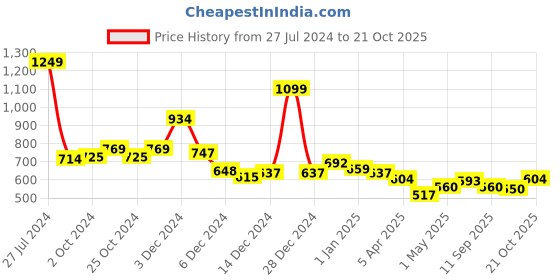 ajio.com l'oreal paris Women Infallible 24H Fresh Wear Foundation - 330 Hazelnut l'oreal paris Price History Graph from 27 Jul 2024 to 21 Oct 2025