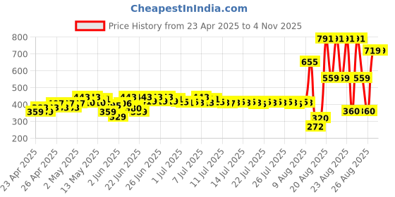 ajio.com hap Women Inner Wear Bloomers hap Price History Graph from 23 Apr 2025 to 3 Nov 2025