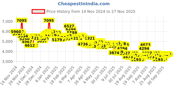 ajio.com nike Women Interact Lace-Up Running Shoes nike Price History Graph from 14 Nov 2024 to 27 Nov 2025