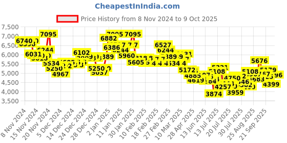 ajio.com nike Women Interact Run Easyon SE Running Shoes nike Price History Graph from 8 Nov 2024 to 9 Oct 2025