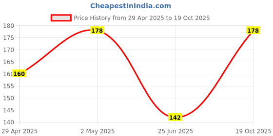 ajio.com everstylish Women Intertwined Rims Textured Hoop Earrings everstylish Price History Graph from 29 Apr 2025 to 19 Oct 2025