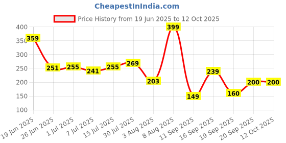 ajio.com avaasa mix n' match Women Jaal Print Dupatta avaasa mix n' match Price History Graph from 19 Jun 2025 to 12 Oct 2025