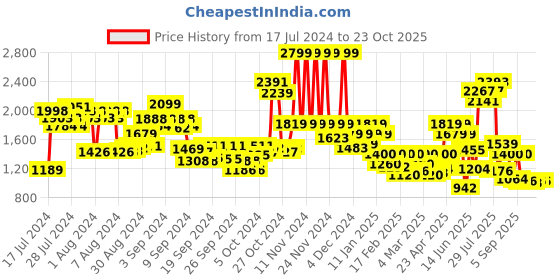 ajio.com only Women Jack Straight Fit Track Pants only Price History Graph from 17 Jul 2024 to 23 Oct 2025