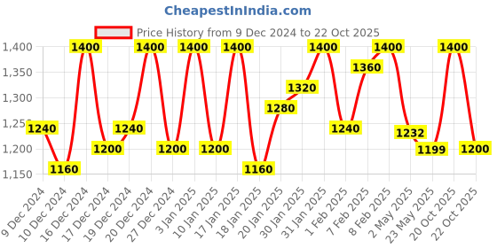 ajio.com neudis Women Jacket neudis Price History Graph from 9 Dec 2024 to 20 Oct 2025
