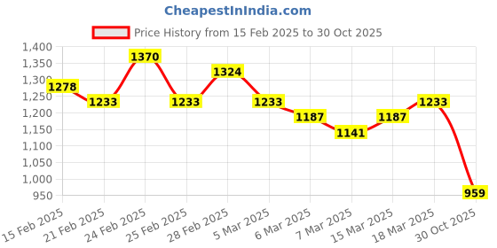 ajio.com dolce crudo Women Jacket with Button Closure dolce crudo Price History Graph from 15 Feb 2025 to 30 Oct 2025