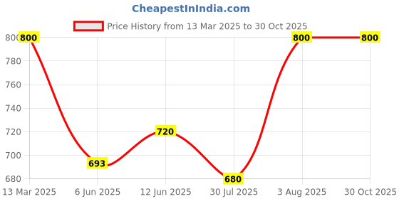 ajio.com paklon Women Jacket with Button Closure paklon Price History Graph from 13 Mar 2025 to 30 Oct 2025