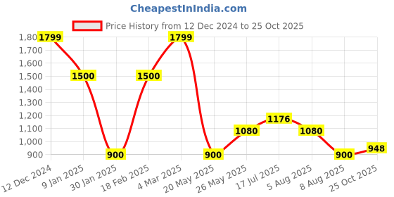 ajio.com outryt by azorte Women Jacket with Flap Pockets outryt by azorte Price History Graph from 12 Dec 2024 to 25 Oct 2025