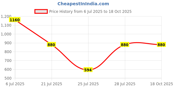 ajio.com dolce crudo Women Jacket with Full Sleeves & Flap Pockets dolce crudo Price History Graph from 6 Jul 2025 to 18 Oct 2025