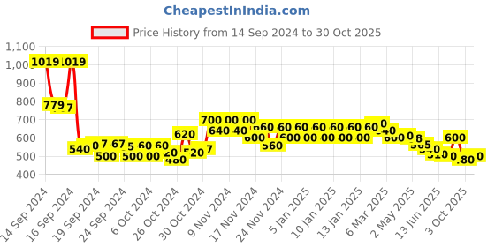 ajio.com glito Women Jackets & Coats glito Price History Graph from 14 Sep 2024 to 30 Oct 2025
