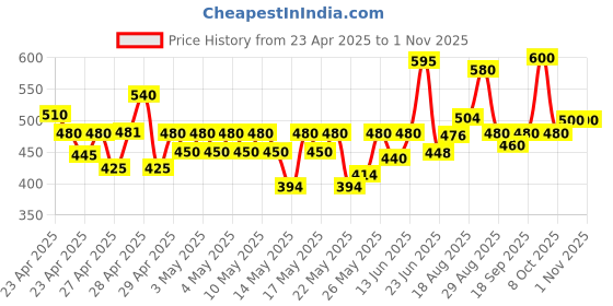 ajio.com nyrika Women Jacquard Dola Silk Blouse nyrika Price History Graph from 23 Apr 2025 to 31 Oct 2025