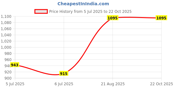 ajio.com signaxo Women Jade Roller & Gua Sha Face with Neck Massager  signaxo Price History Graph from 5 Jul 2025 to 21 Oct 2025