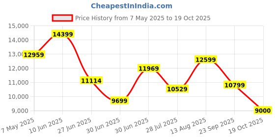 ajio.com armani exchange Women Jane Shoulder Bag with Detachable Strap armani exchange Price History Graph from 7 May 2025 to 19 Oct 2025