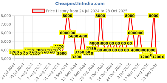 ajio.com dune london Women Jassmine Sling-Back Block Heels dune london Price History Graph from 24 Jul 2024 to 23 Oct 2025