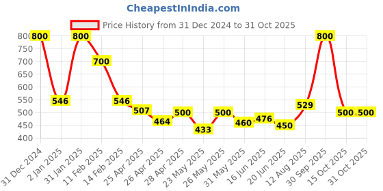 ajio.com m moddy Women Jeans m moddy Price History Graph from 31 Dec 2024 to 31 Oct 2025