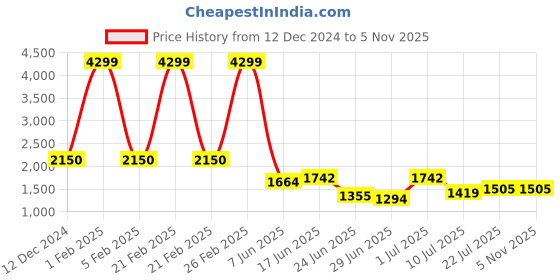 ajio.com wrangler Women Jeans with Fixed Waist wrangler Price History Graph from 12 Dec 2024 to 4 Nov 2025