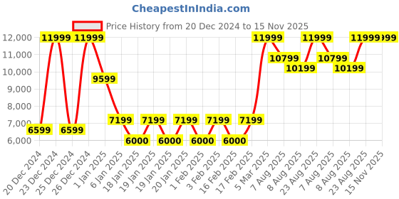 ajio.com steve madden Women Jelisa-R-In Embellished Wedges steve madden Price History Graph from 20 Dec 2024 to 15 Nov 2025