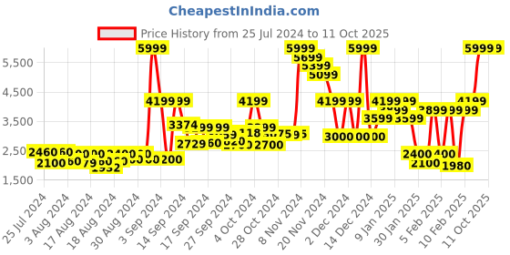 ajio.com clarks Women Jenette Ruby Round-Toe Slip-On Shoes clarks Price History Graph from 25 Jul 2024 to 10 Oct 2025