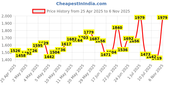 ajio.com reebok Women Jet Blast Damshal Training Shoes reebok Price History Graph from 25 Apr 2025 to 6 Nov 2025