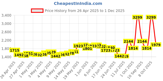 ajio.com reebok Women Jet Blast Damshal Training Shoes reebok Price History Graph from 26 Apr 2025 to 1 Dec 2025