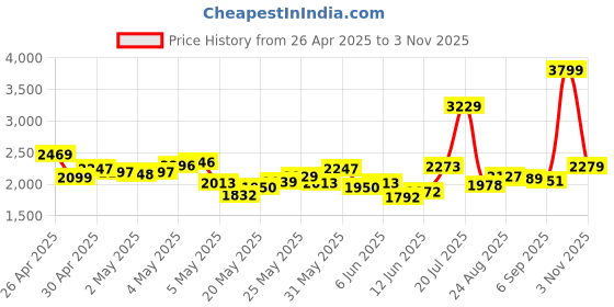 ajio.com reebok Women Jet Blast Flight Speed Lace-Up Running Shoes reebok Price History Graph from 26 Apr 2025 to 3 Nov 2025