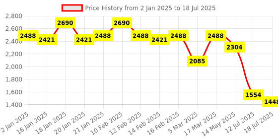 ajio.com rubans Women Jewellery Set rubans Price History Graph from 2 Jan 2025 to 18 Jul 2025