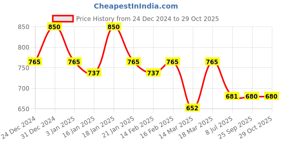 ajio.com rubans Women Jewellery Set rubans Price History Graph from 24 Dec 2024 to 29 Oct 2025